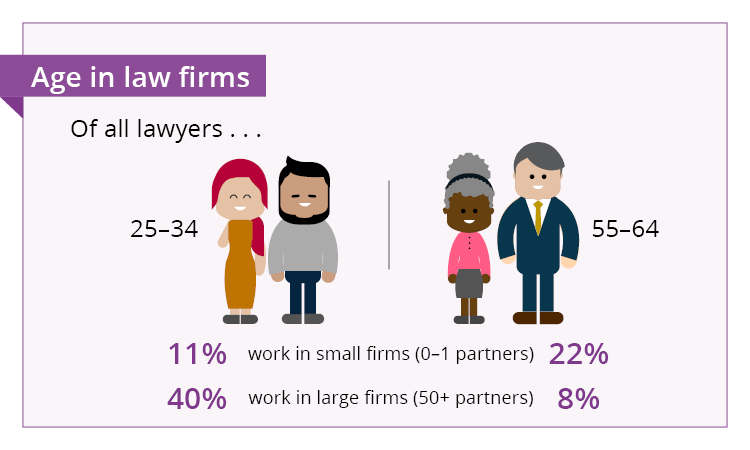 Of all lawyers 25-34 11% small firms 40% Large firms and 55-64 22% small firm and 8% large firms