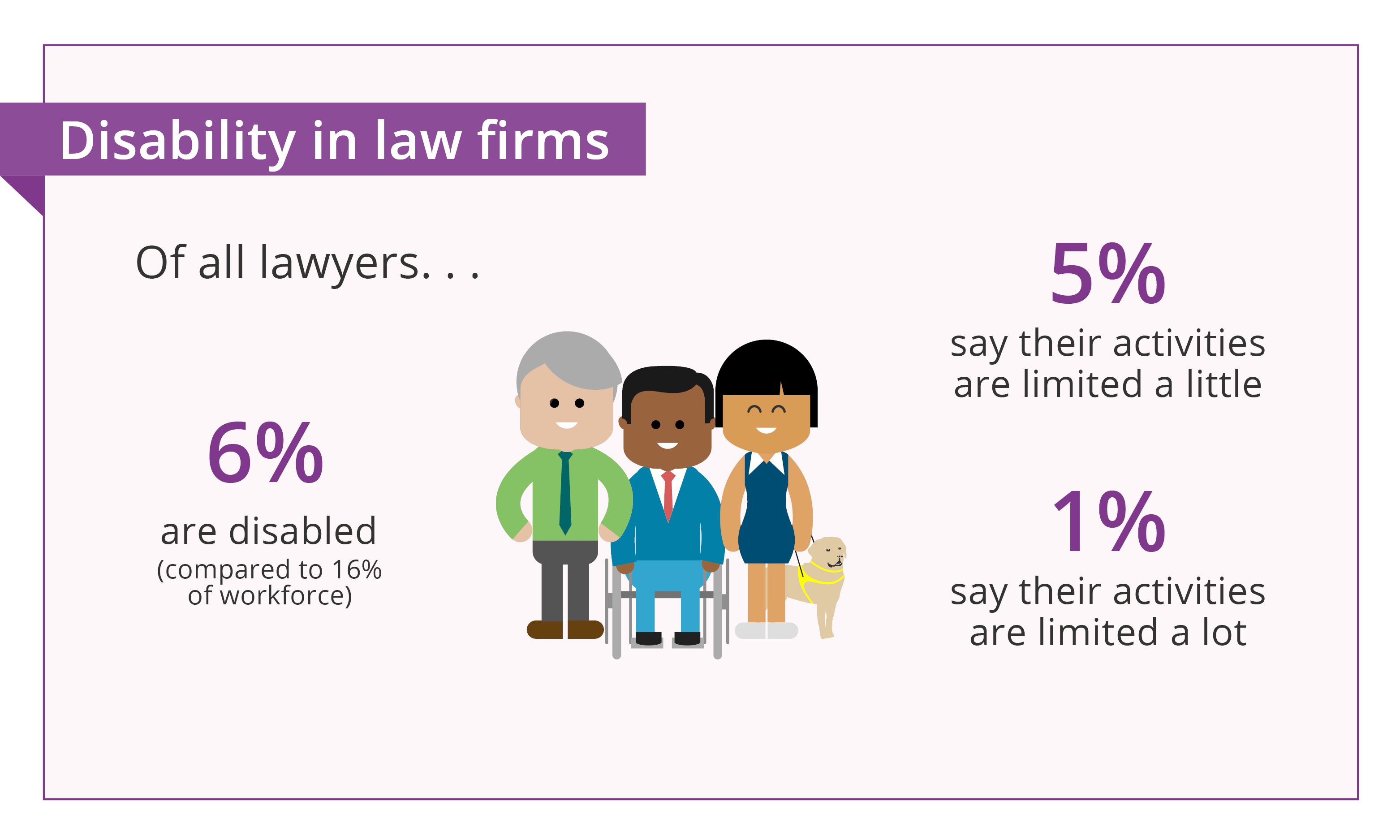 Of all lawyers 6% disabled lawyers 5% activities limited a little 1% activities limited a lot