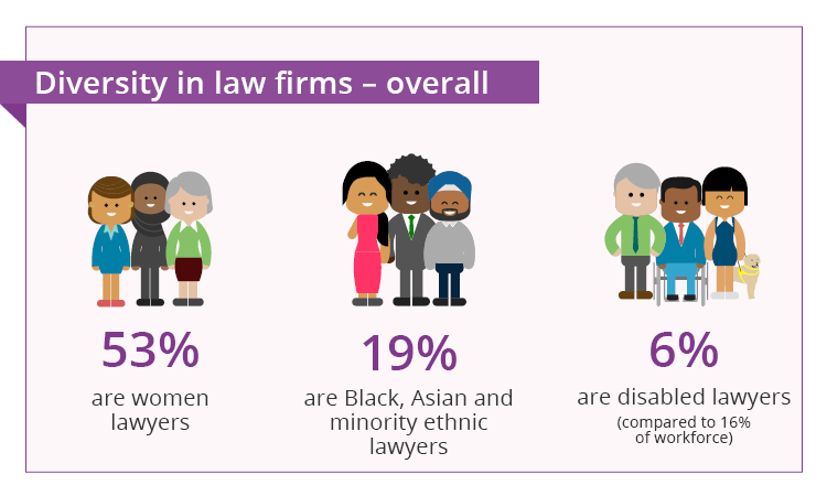 in law firms 53% women lawyers 91% black asian and minority ethnic 6% disabled compared to 16% of workforce