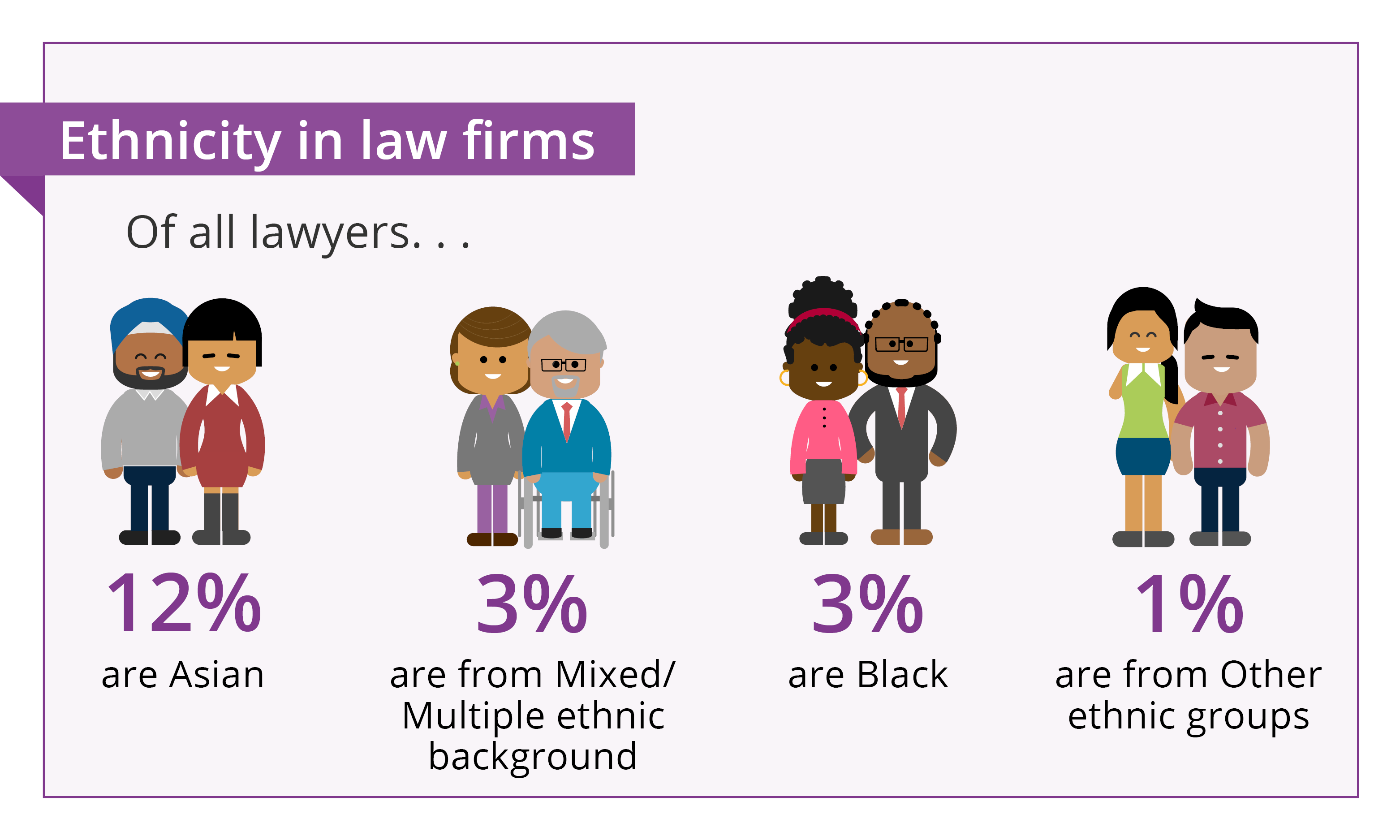 Of all lawyers 12% Asian 3% Mixed/multiple ethnic groups 3% Black 1% Other ethnic group