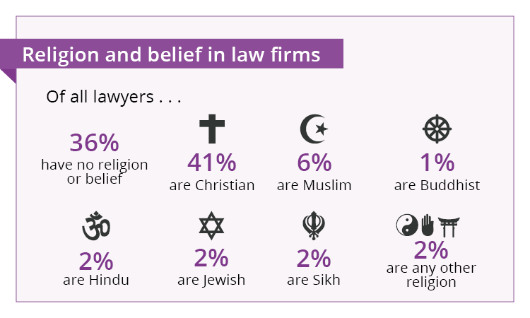 Religion and belief - 41% of all solicitors are Christian, 36% have no religion or belief, 6% Muslim, 2% Jewish, 2% Hindu and 2% Sikh and 1% Buddhist and 2% any other religion