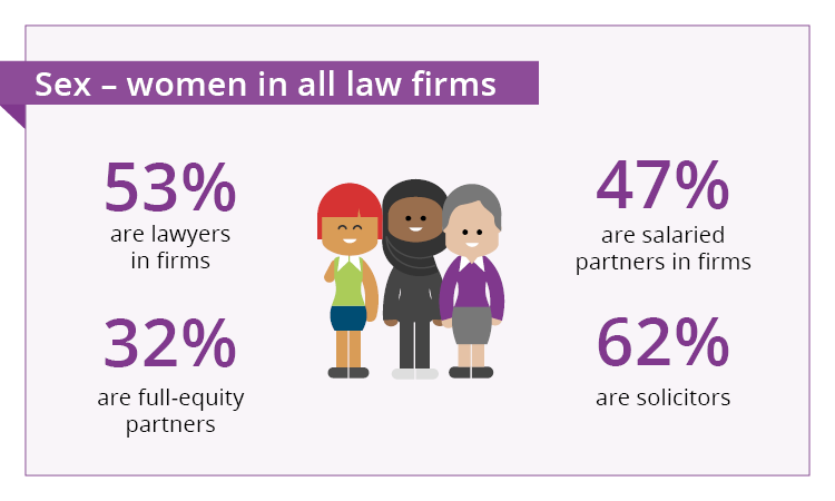 62% solicitors, 53% lawyers in firms, 47% partners in firms, 32% are full-equity parners
