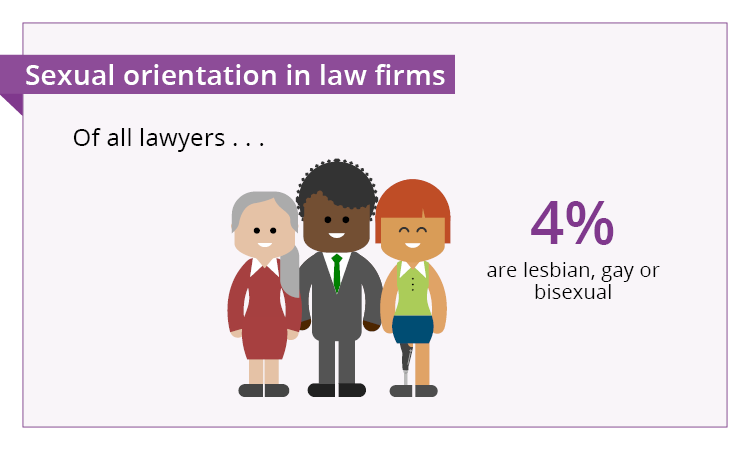 Of all lawyers 4% Lesbian, gay or bisexual