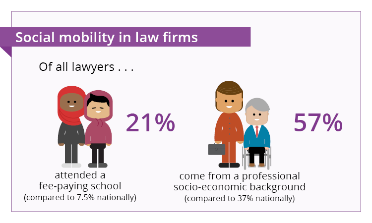 Of all lawyers 21% attended a fee paying school (compared to 7.5% nationally) and 57% professional socio-economic background (compared with 37% nationally)