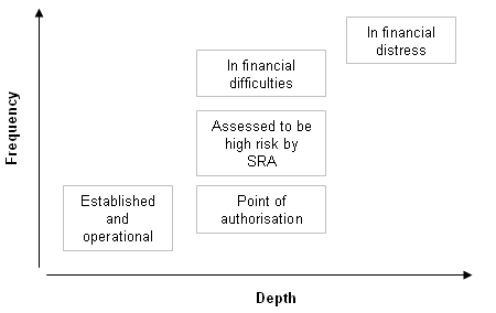 Diagram illustrating that reporting requirements would be based on frequency and depth