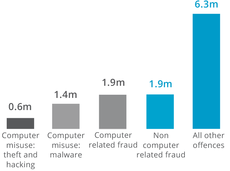 Computer misuse: theft and hacking 0.6m, Computer misuse: malware 1.4m, Computer related fraud 1.9m, Non compyer related fraud 1.9m, All other offences 6.3m