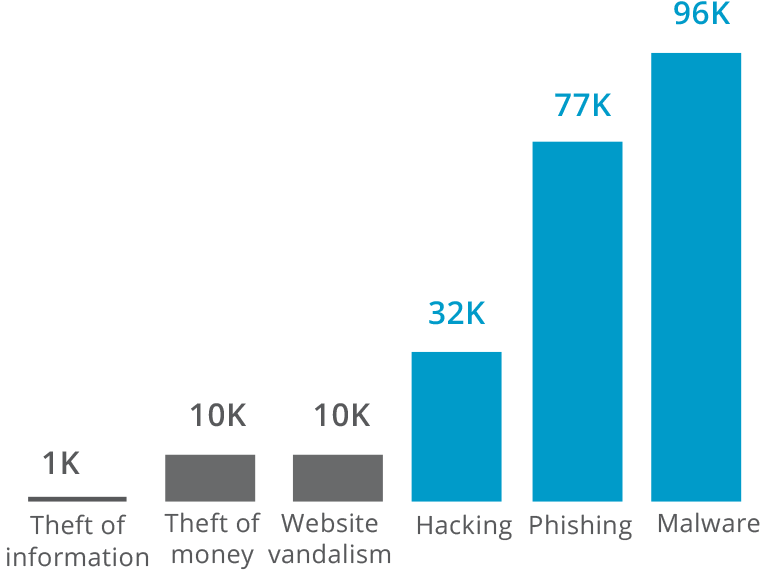 Theft of information 1K, Theft of money 10K, Website vandalism 10K, Hacking 32K, Phishing 77K, Malware 96K.