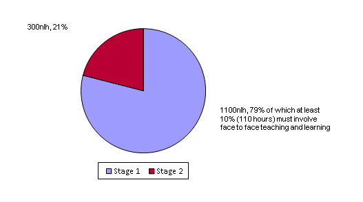 Graph of apportionment of notional learning hours for Stages 1 and 2
