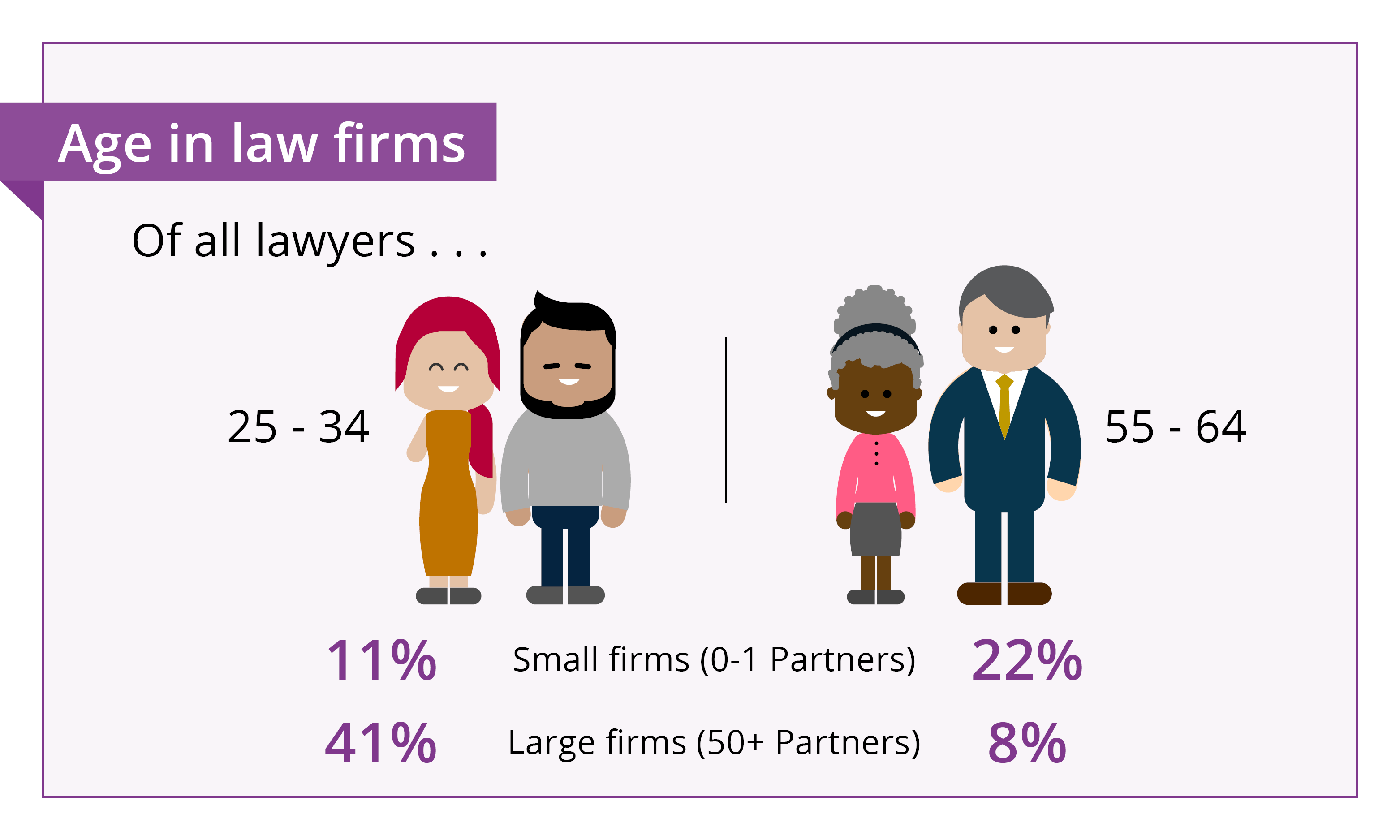 Of all lawyes 25-34 11% small firms 41% Large firms and 55-64 22% small firm and 8% large firms