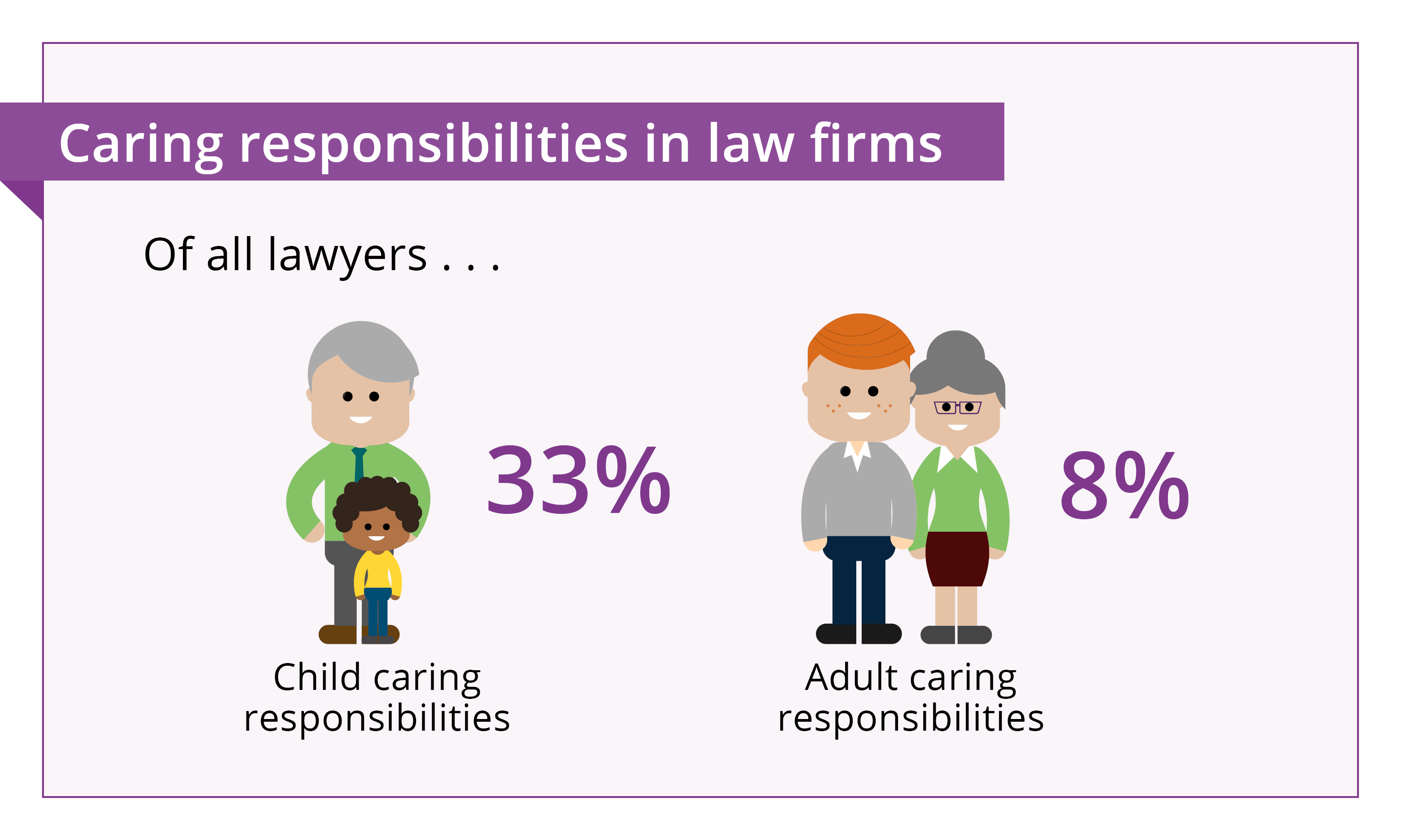 Of all lawyers 33% chilc caring responsibilities and 8% adult caring responsibilities