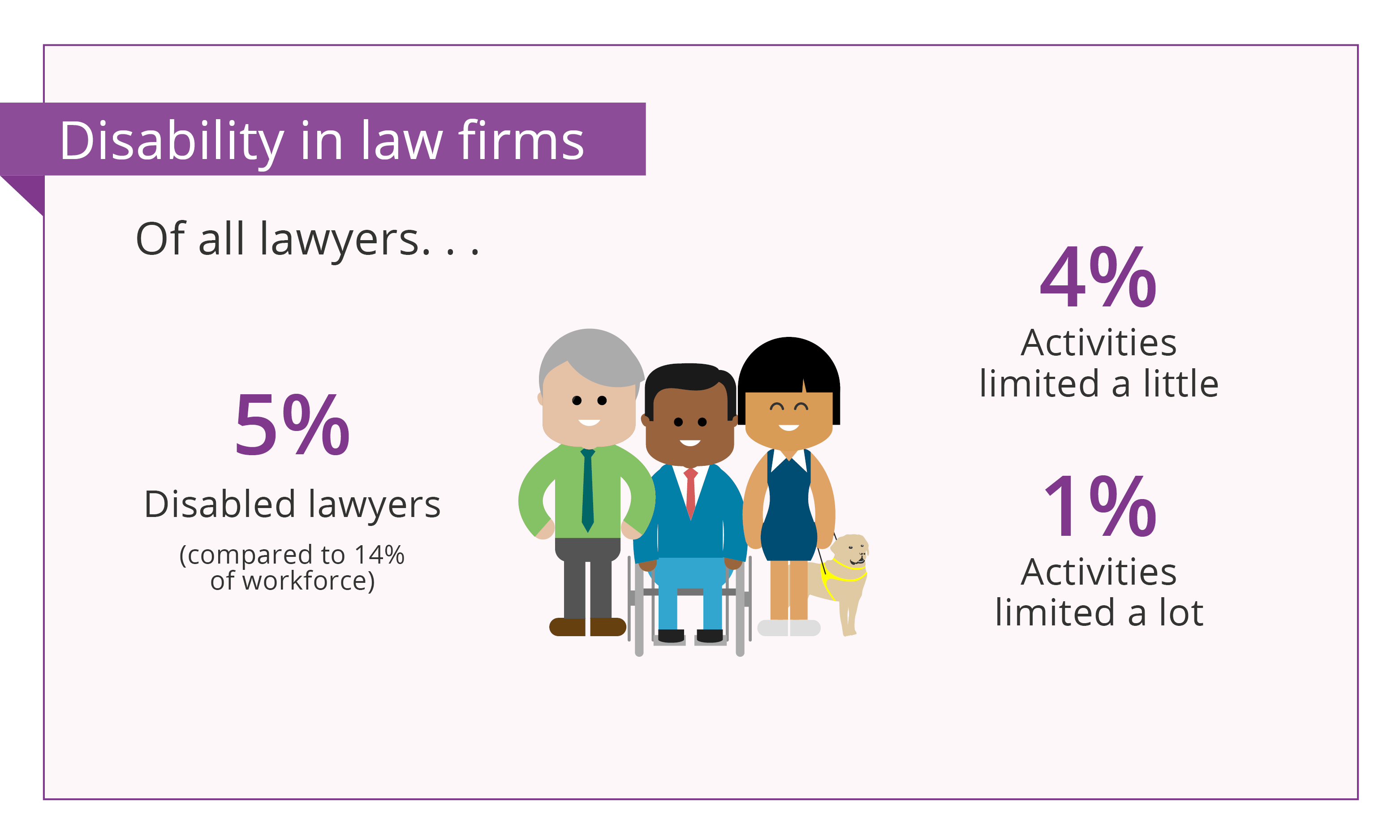 Of all lawyers 5% disabled lawyers 4% activities limited a little 1% activities limited a lot