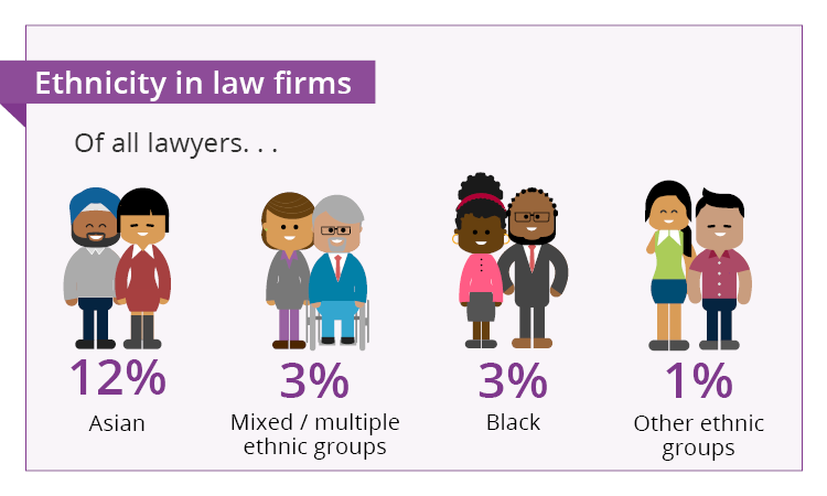 Of all lawyers 12% Asian 3% Mixed/multiple ethnic groups 2% Black 1% Other ethnic group