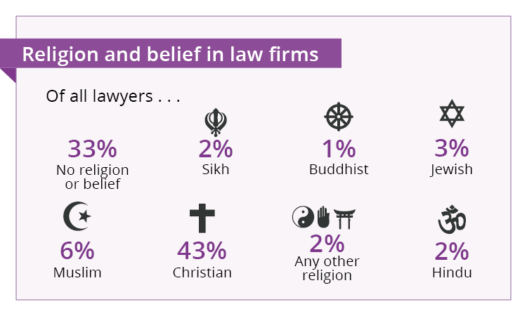Religion and belief - 43% of all solicitors are Christian, 33% have no religion or belief, 5% Muslim, 3% Jewish, 2% Hindu and 2% Sikh and 1% Buddhist and 2% any other religion