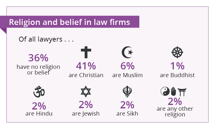 Religion and belief - 41% of all solicitors are Christian, 36% have no religion or belief, 6% Muslim, 2% Jewish, 2% Hindu and 2% Sikh and 1% Buddhist and 2% any other religion
