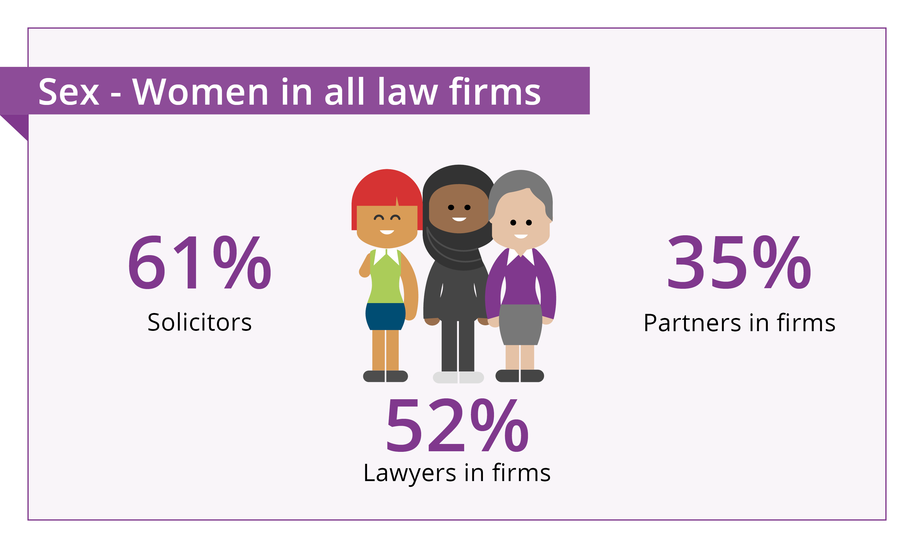 61% solicitors 52% lawyers in firms 35% partners in firms