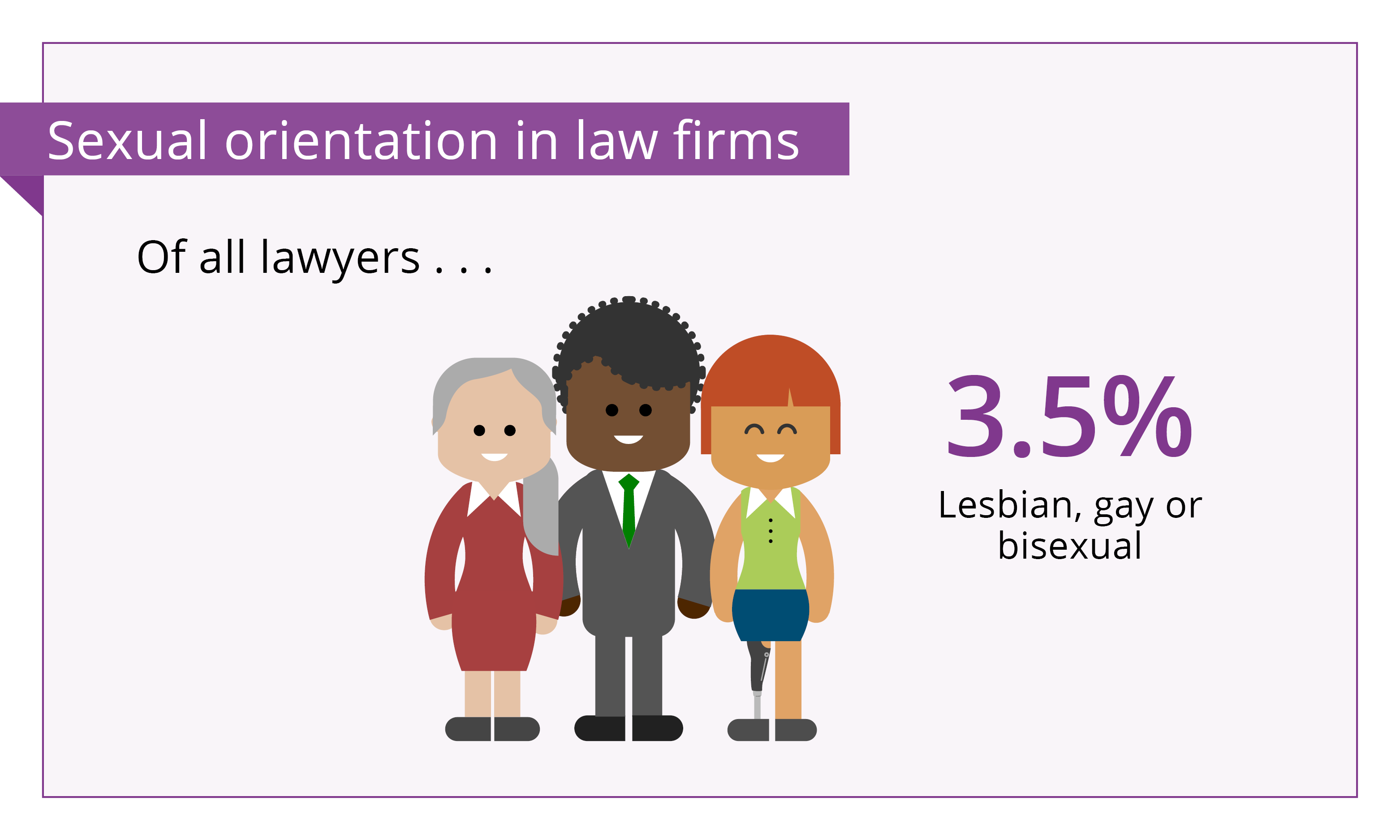 ROf all lawyers 3.5% Lesbian, gay or bisexualh
