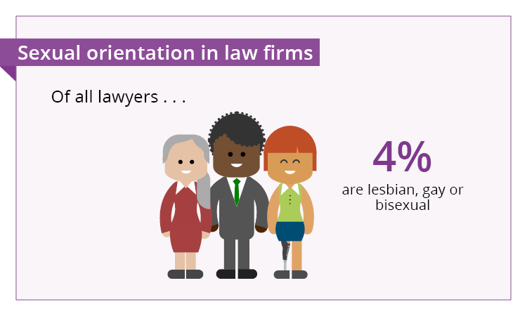 Of all lawyers 4% Lesbian, gay or bisexual