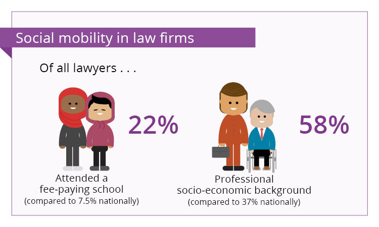Of  all alwyers 23% attended a fee paying school (compared to 7.5% nationally) and 58% professional socio-economic background (compared with 37% nationally)