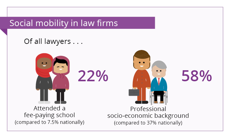 Of all alwyers 23% attended a fee paying school (compared to 7.5% nationally) and 58% professional socio-economic background (compared with 37% nationally)