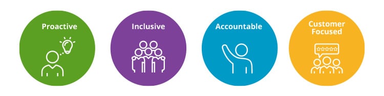 Image of SRA Values, Proactive, Inclusive, Accountable and Customer Focused