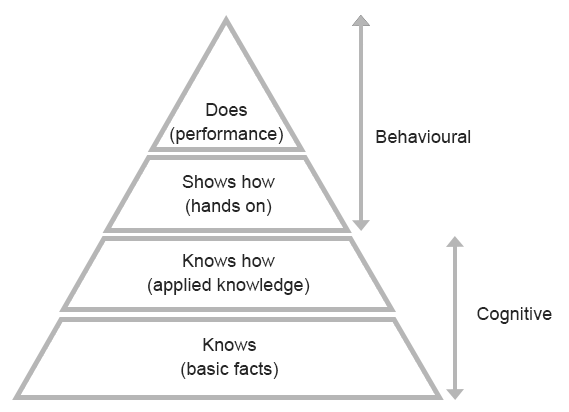 Miller's pyramid