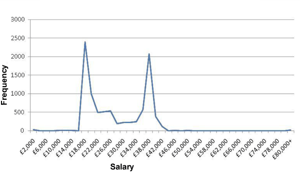 Profile of training contract salaries (2011) - see paragraph 22 above