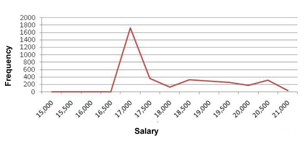 Profile of training contract salaries (between range £15k - £21k)(2011) - see paragraph 22 above