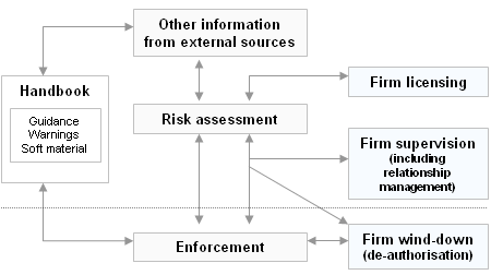 Diagram depicting the relationship between the SRA's risk assessment and firm supervision - see paragraph 23-26 for details