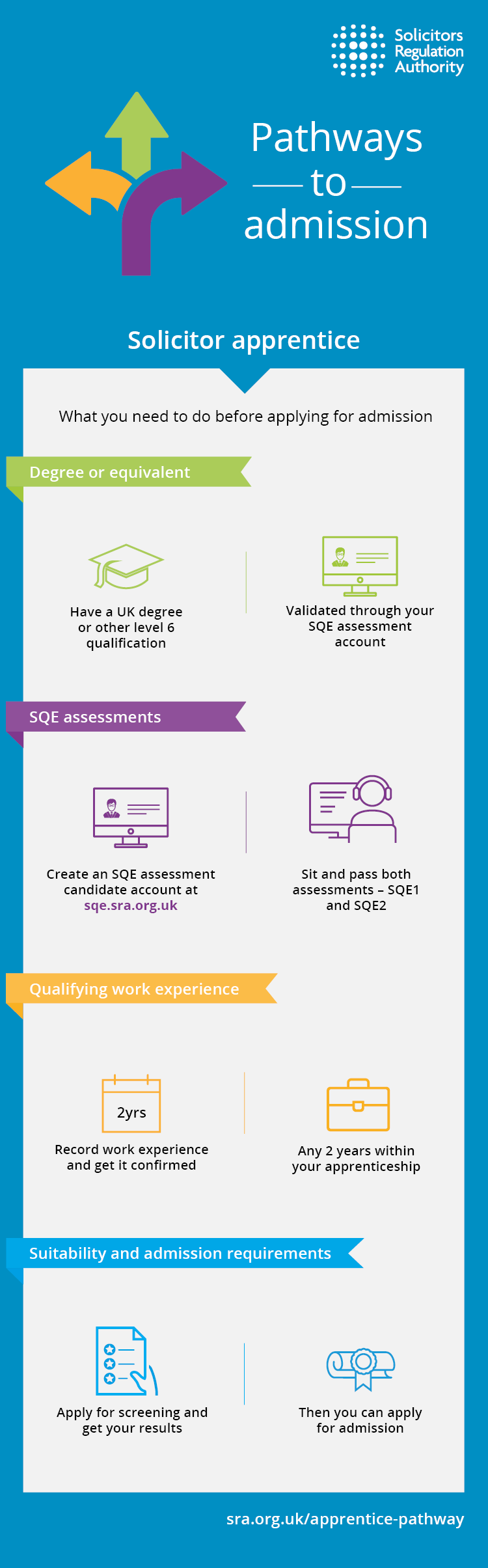 Pathways to admission - Solicitor apprentice infographic
