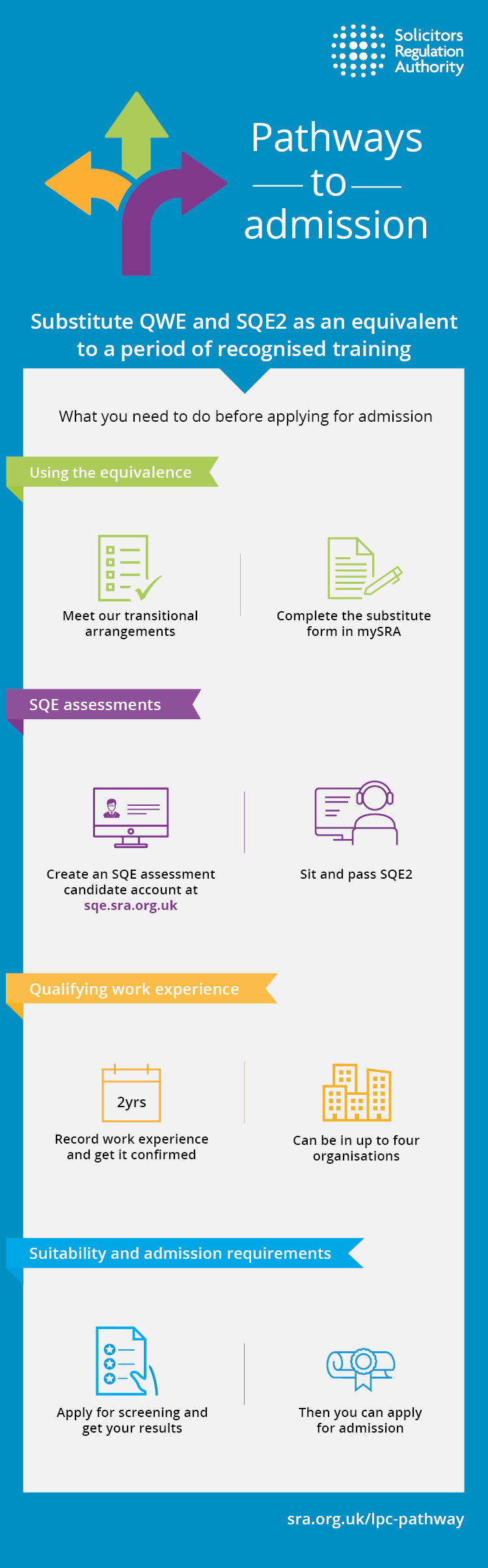 Pathways to admission - Substitute QWE and SQE2 inforgraphic