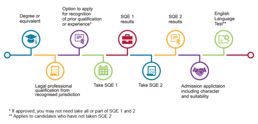 SRA | I am a qualified lawyer | Solicitors Regulation Authority SRA | I am a qualified lawyer | Solicitors Regulation Authority