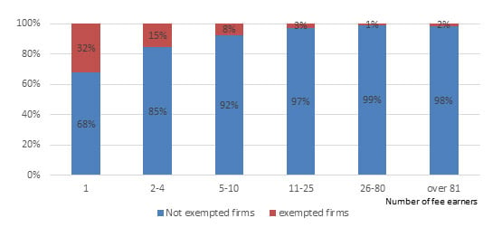 Firm size: exempted firms vs, non-exempted firms (2016)