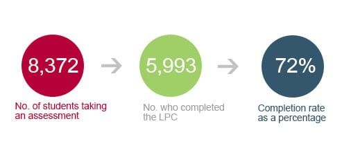 Figure 5 - set out details of LPC completion rates.  Number of students taking an assessment 8,372, Number who completes the LPC 5,993, completion rate as a percentage 72%.