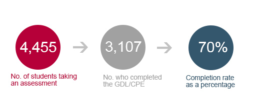 Figure 7 - set out details of CPE completion rates.  Number of students taking an assessment 4,455, number who completed the GDL/CPE 3,107, completion rate as a percentage 70%.