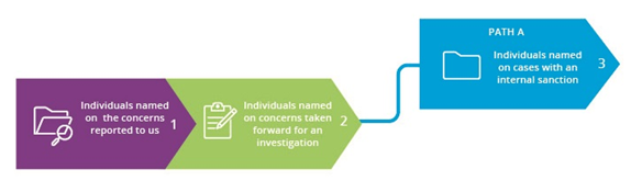 Diagram showing stage 1 – individuals named on concerns reported to us 
stage 2 – individuals named on concerns which we took forward for an investigation
stage 3 – individuals named on cases with an internal sanction and the types of sanctions we imposed (path A)
