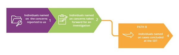 Diagram explaining stage 1 – individuals named on concerns reported to us 
stage 2 – individuals named on concerns which we took forward for an investigation
stage 4 – the cases which were concluded at the Solicitors Disciplinary Tribunal (SDT) by way of a hearing or an agreed outcome, and the types of sanctions the SDT imposed (path B).
