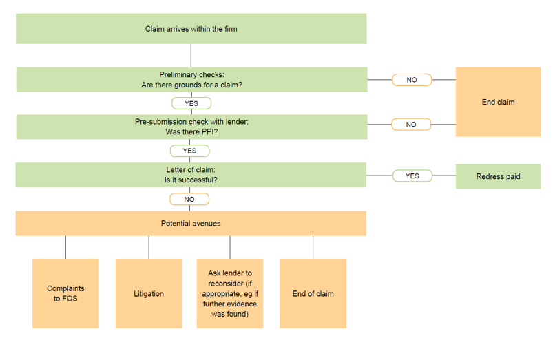 Claim arrives within the firm, Preliminary checks: Are there grounds for a claim? if no - End claim if yes - Pre-submission check with lender: Was there PPI? if no end claim if yes - Letter of cloam:Is it successful? if yes redress pain if no - Potential avenues, complaints to FOS, Litigation, Ask lender to reconsider (if appropriate. eg if further evidence was found), End of claim