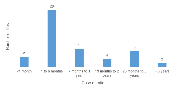 Case duration: less than 1 month 5 files, 1 to 6 months 28 files, 7 month to 1 year 9 files, 13 months to 2 years 4 files, 25 months to 5 yeard 8 files, more than 5 years 2 files