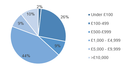 Largest proportion of files involved gross redress: Under £100 2%, £100-£400 26%, £500-£999 9%, £1,000-£4,999 44%, £5,000-£9,999 9%, >£10,000 10%