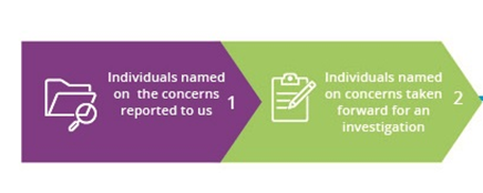 Diagram showing stage 1 – individuals named on concerns reported to us 
stage 2 – individuals named on concerns which we took forward for an investigation
