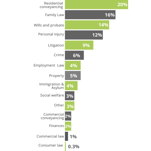 Complaints received by the Legal Ombudsman 2013 to 2016 by area of law
