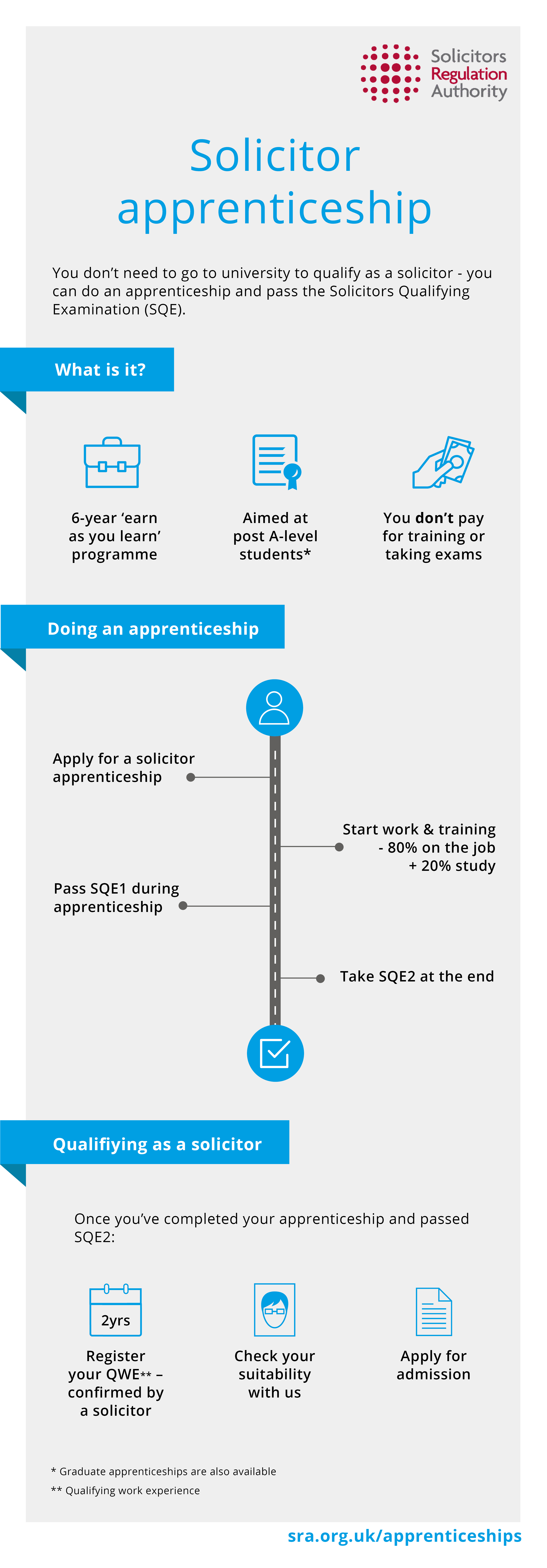 Solicitor apprenticeship infographic