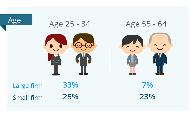 In large firms 33% of people are aged between 25-34 and 7% of people are aged between 55-64. In small firms 25% of people are aged between 25-34 and 23% of people are aged between 55-64