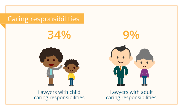 Caring responsibilities - 34% of all lawyers have chold caring responsibilities and 9% of lawyers have adult caring responsibilities