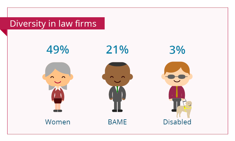 Diversity in law firms, 49% of people working in firms are women. 21% of people working in law firms are BAME. 3% of people working in law firms are disabled.