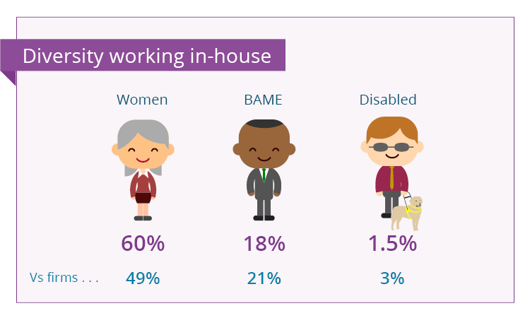 Diversity solicitors working in-house - 60% of in-house solicitors are women, 18% are BAME and 1.5% are disabled. Vs firms 49% are women, 21% are BAME and 3% are disabled