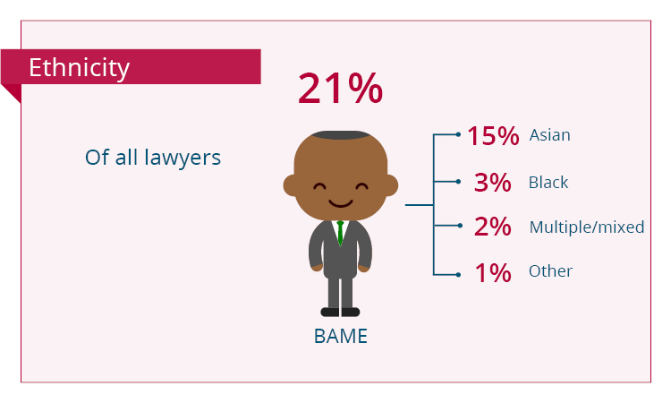 Ethnicity - Of all lawyers 21% are BAME, 15% are asian and 3% are black.