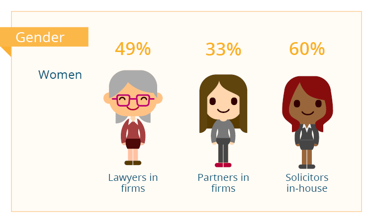Gender - 49% of solicitors in firms are women, 33% of women are partners and 60% are in-house solicitors.