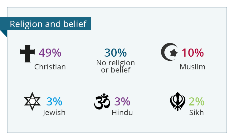 Religion and belief - 49% of all solicitors are Christian, 30% have no religion or belief, 10 Muslim, 3% Jewish, 3% Hindu and 2% Sikh