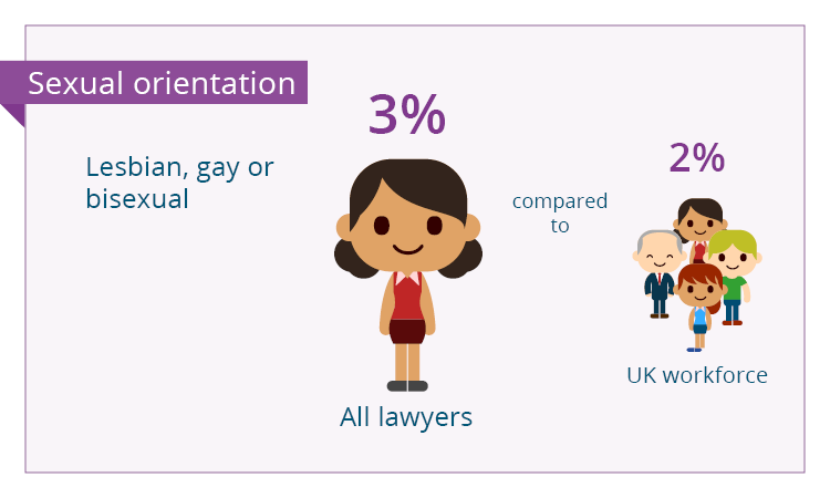 Sexual orientation - 3% of Solicitors are lesbian, gay or bisexual compared to 2% of the UK workforce